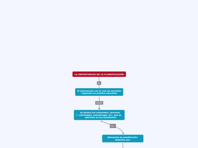 La Importancia De La PlanificaciÓn Mind Map 9097